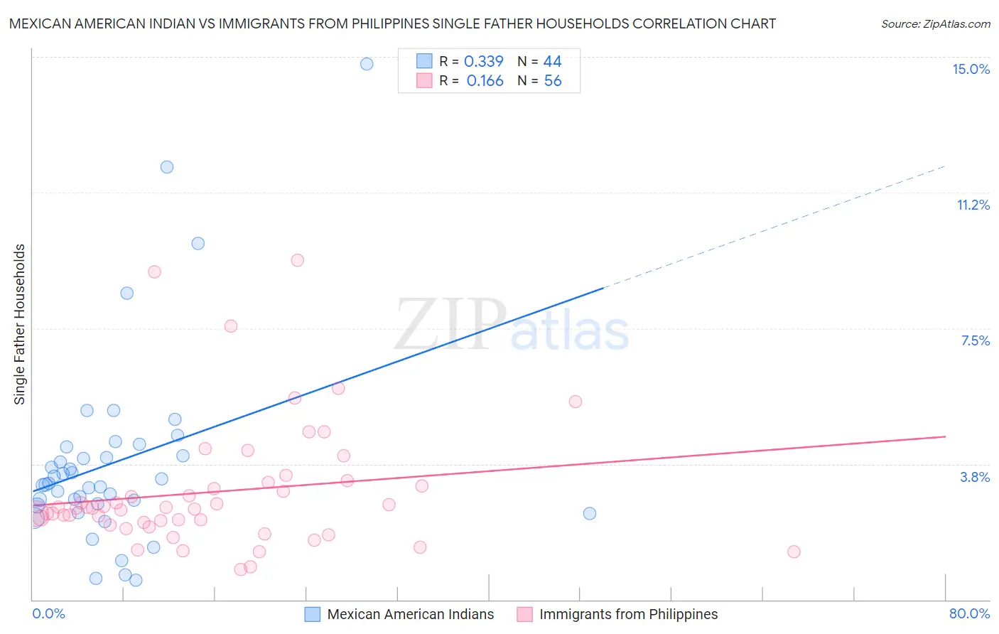 Mexican American Indian vs Immigrants from Philippines Single Father Households