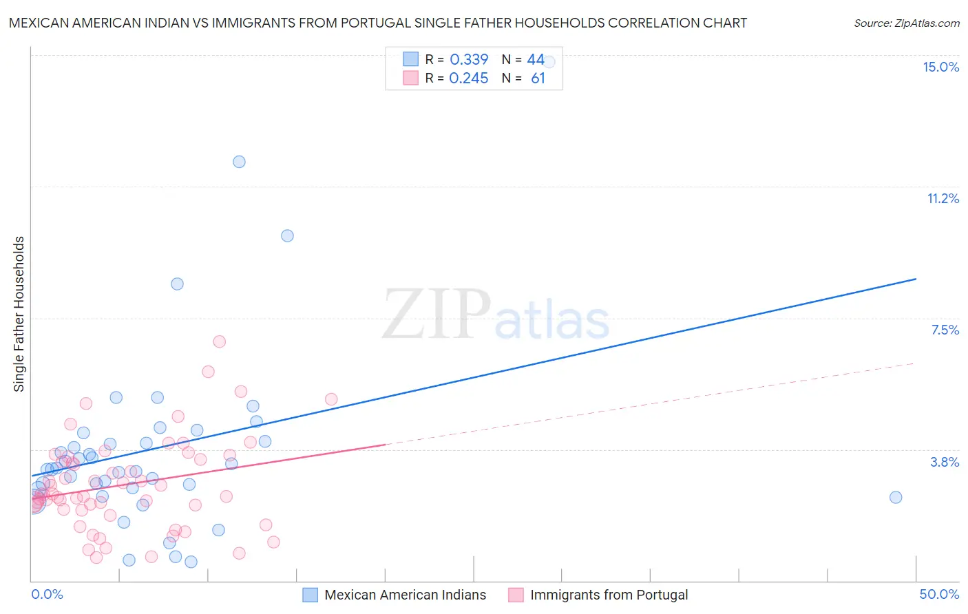 Mexican American Indian vs Immigrants from Portugal Single Father Households