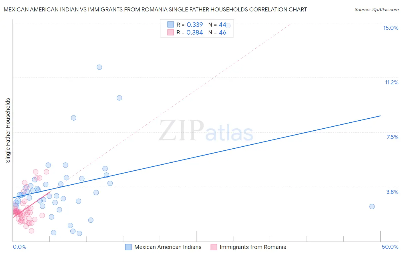 Mexican American Indian vs Immigrants from Romania Single Father Households