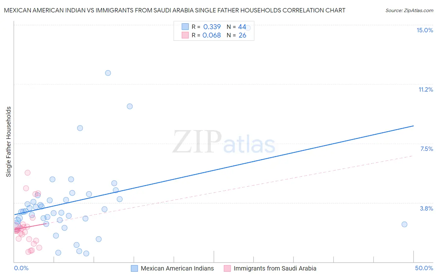 Mexican American Indian vs Immigrants from Saudi Arabia Single Father Households