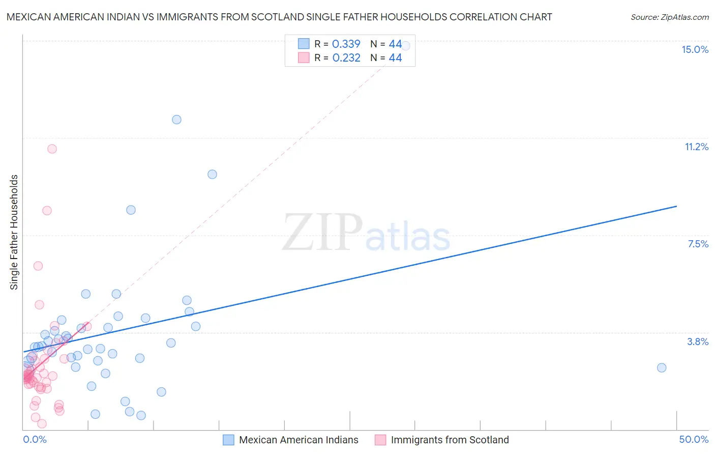 Mexican American Indian vs Immigrants from Scotland Single Father Households