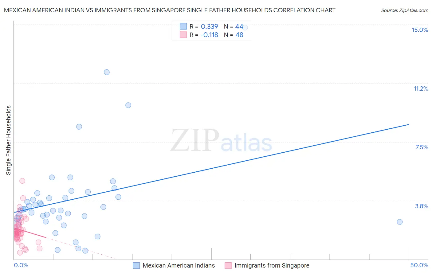 Mexican American Indian vs Immigrants from Singapore Single Father Households