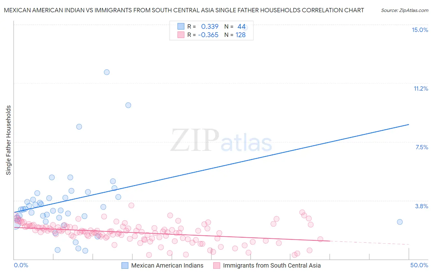 Mexican American Indian vs Immigrants from South Central Asia Single Father Households