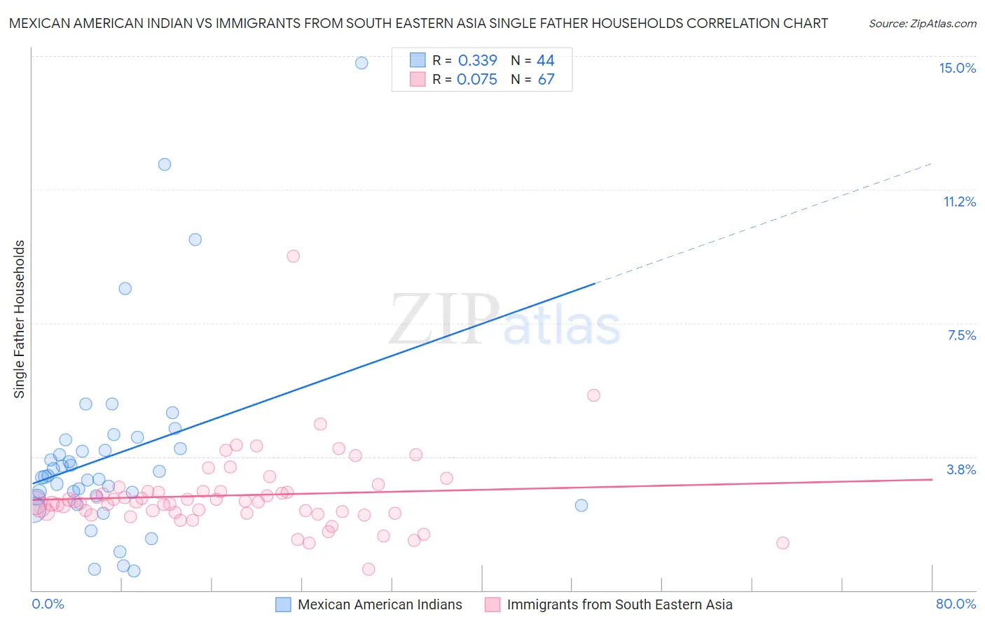 Mexican American Indian vs Immigrants from South Eastern Asia Single Father Households
