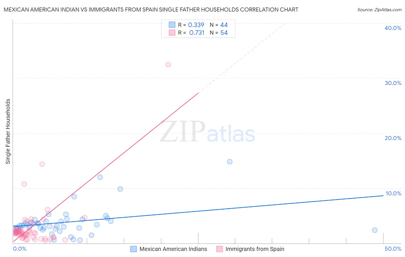 Mexican American Indian vs Immigrants from Spain Single Father Households