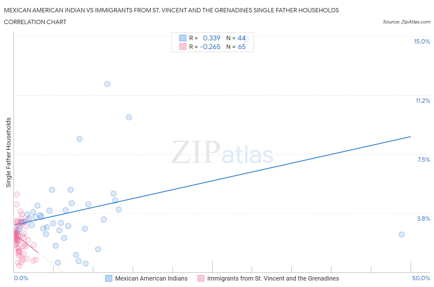 Mexican American Indian vs Immigrants from St. Vincent and the Grenadines Single Father Households