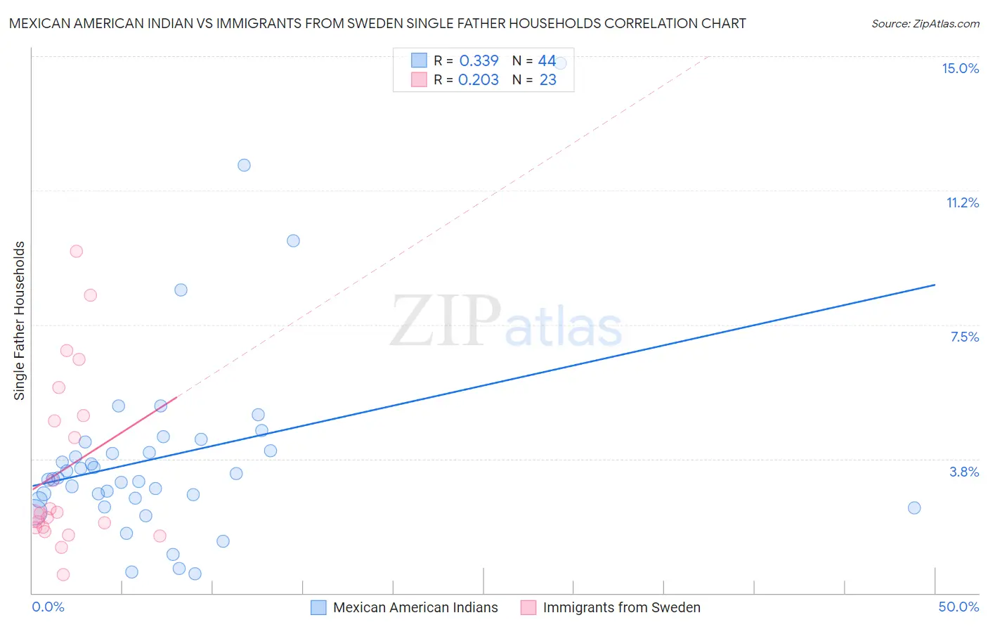 Mexican American Indian vs Immigrants from Sweden Single Father Households