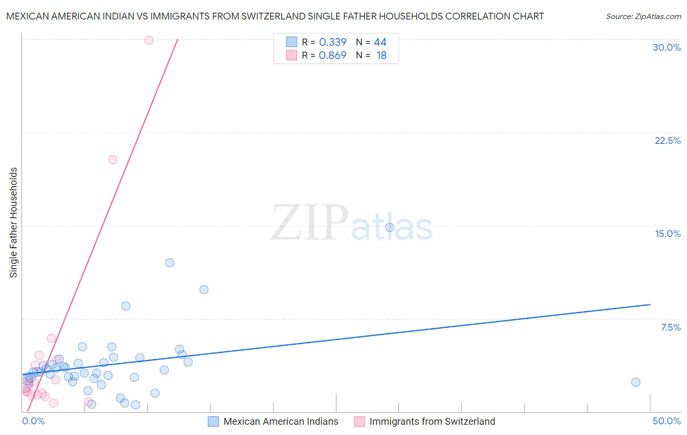 Mexican American Indian vs Immigrants from Switzerland Single Father Households