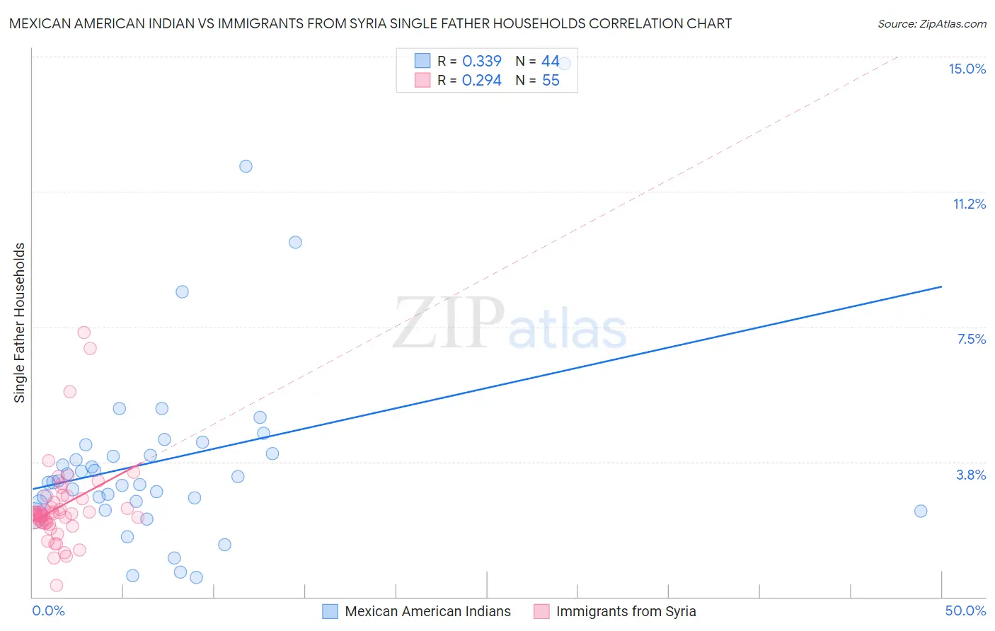 Mexican American Indian vs Immigrants from Syria Single Father Households