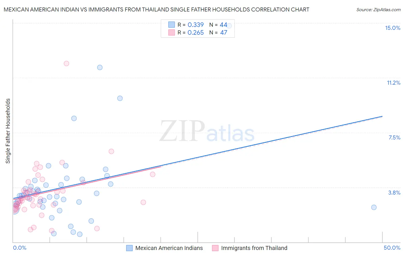 Mexican American Indian vs Immigrants from Thailand Single Father Households