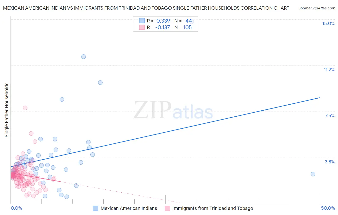 Mexican American Indian vs Immigrants from Trinidad and Tobago Single Father Households