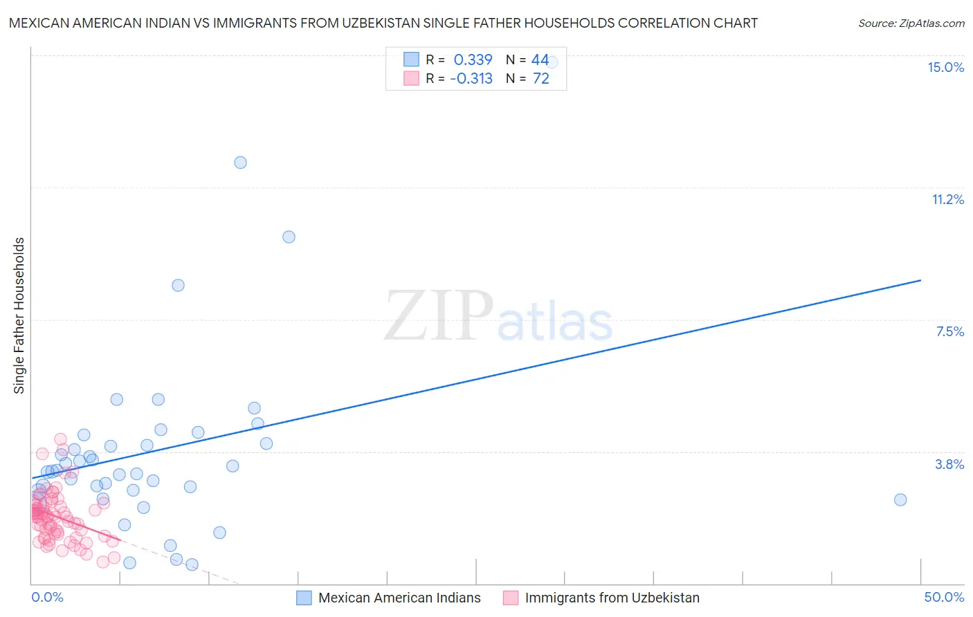 Mexican American Indian vs Immigrants from Uzbekistan Single Father Households