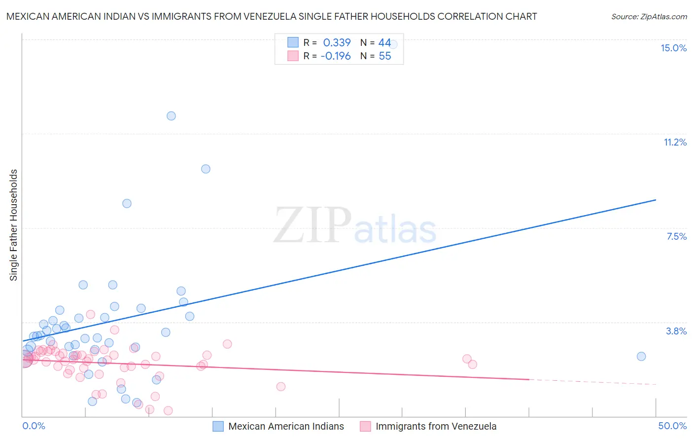 Mexican American Indian vs Immigrants from Venezuela Single Father Households