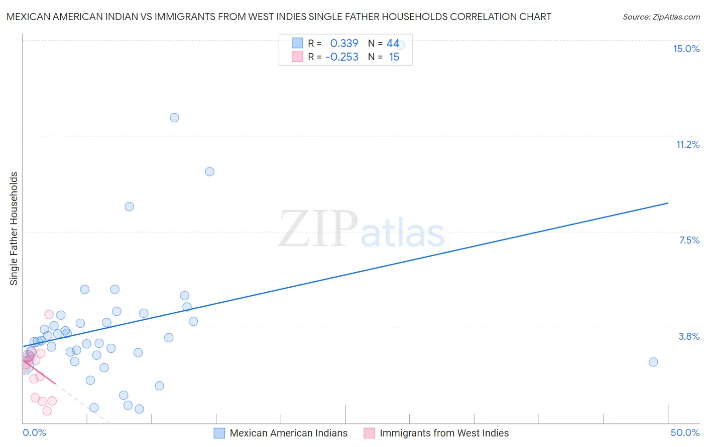 Mexican American Indian vs Immigrants from West Indies Single Father Households