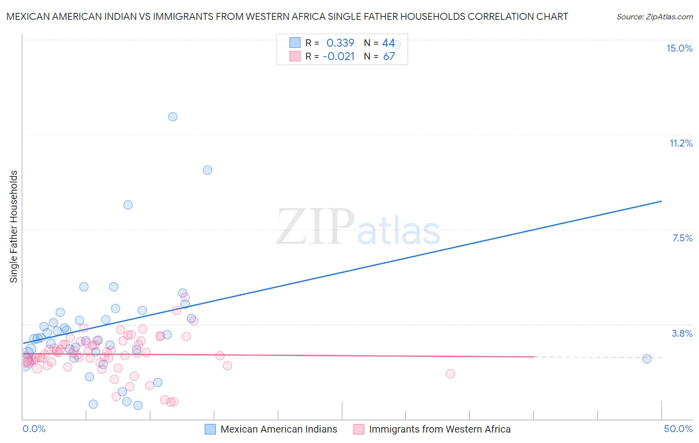 Mexican American Indian vs Immigrants from Western Africa Single Father Households