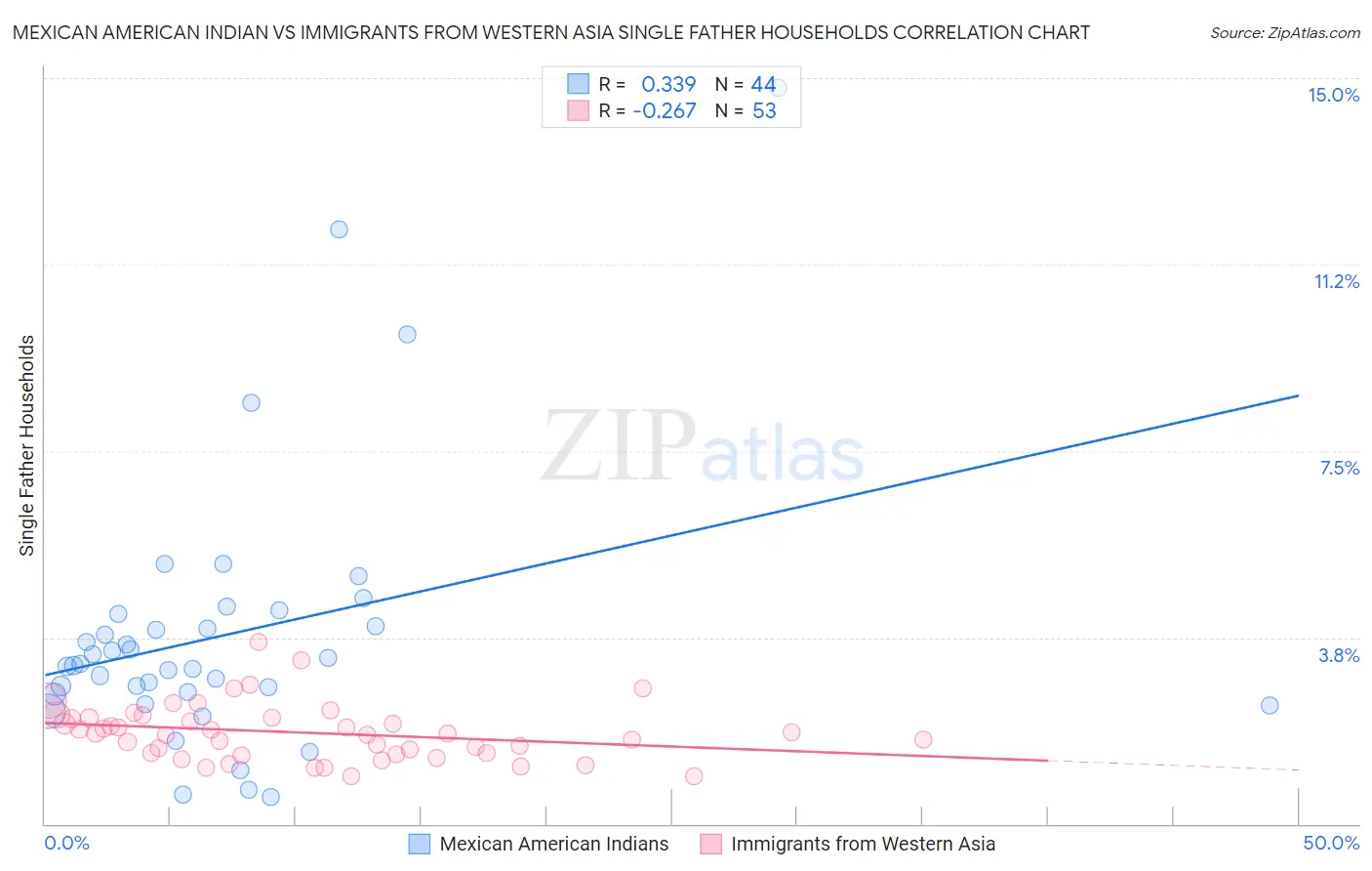 Mexican American Indian vs Immigrants from Western Asia Single Father Households