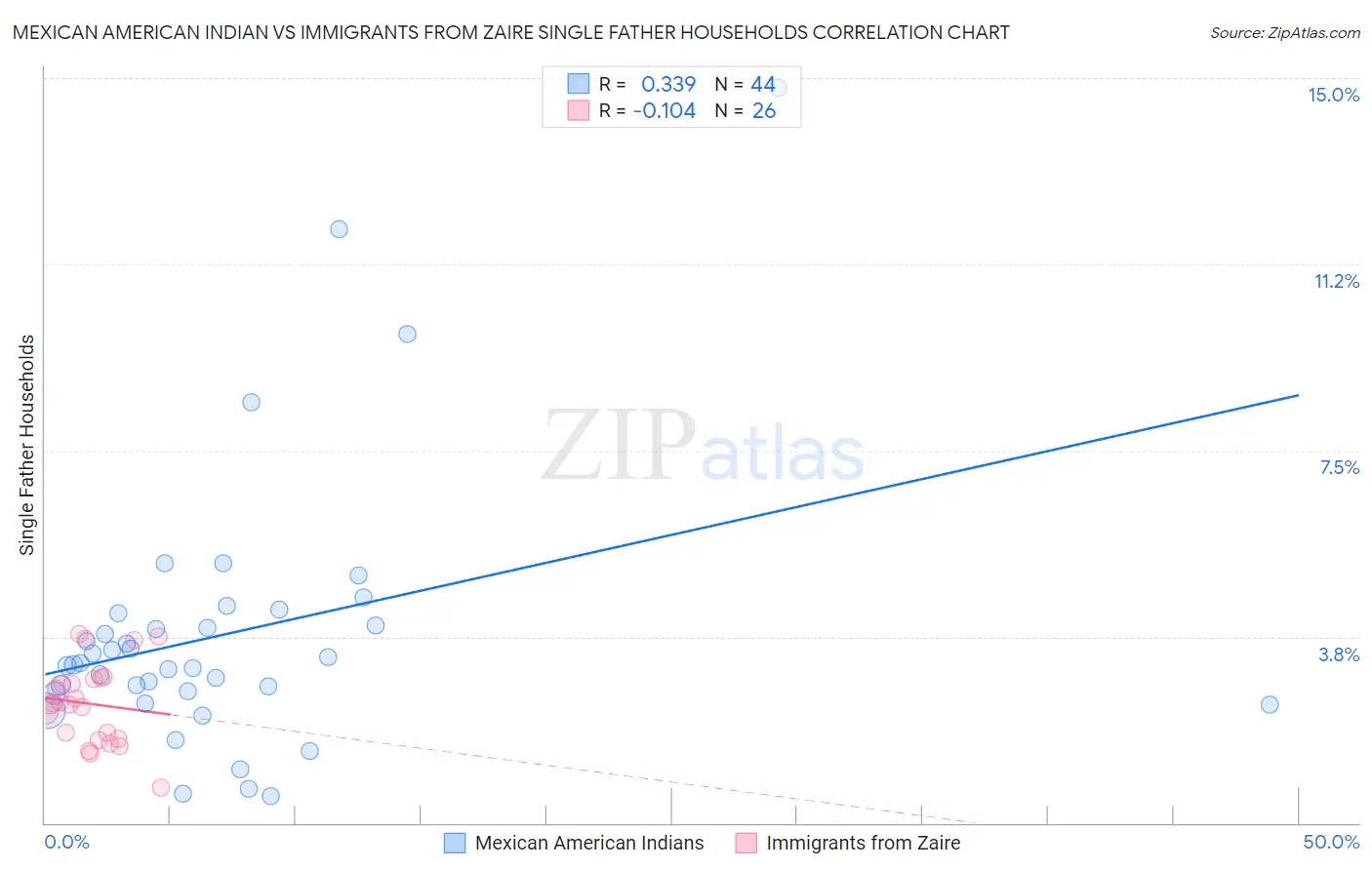 Mexican American Indian vs Immigrants from Zaire Single Father Households