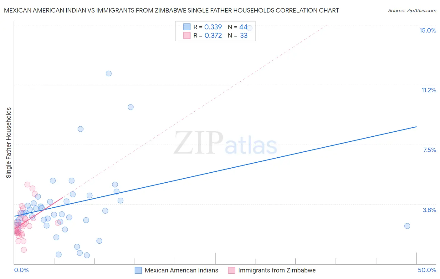 Mexican American Indian vs Immigrants from Zimbabwe Single Father Households