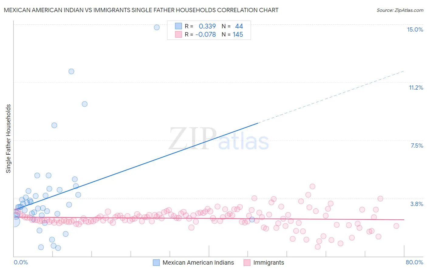 Mexican American Indian vs Immigrants Single Father Households