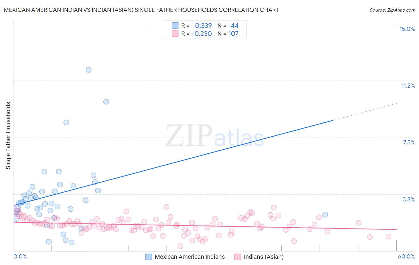 Mexican American Indian vs Indian (Asian) Single Father Households