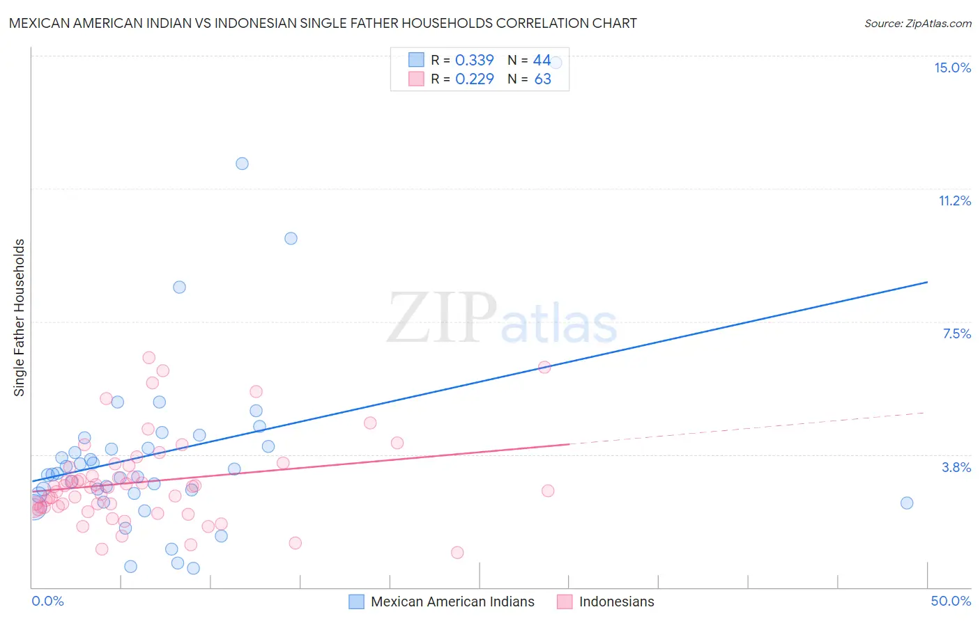 Mexican American Indian vs Indonesian Single Father Households