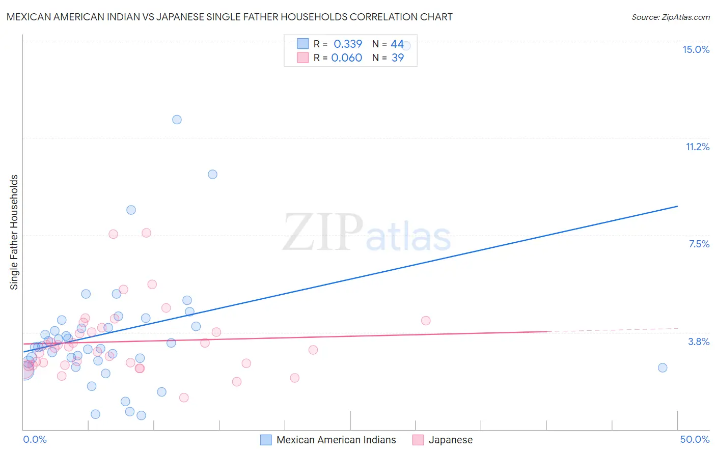Mexican American Indian vs Japanese Single Father Households