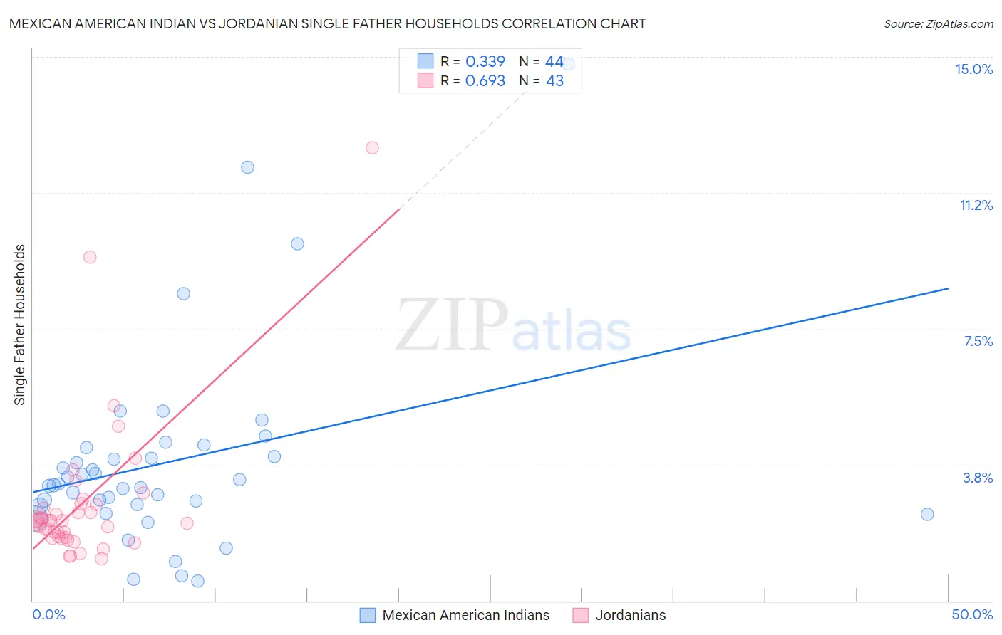 Mexican American Indian vs Jordanian Single Father Households