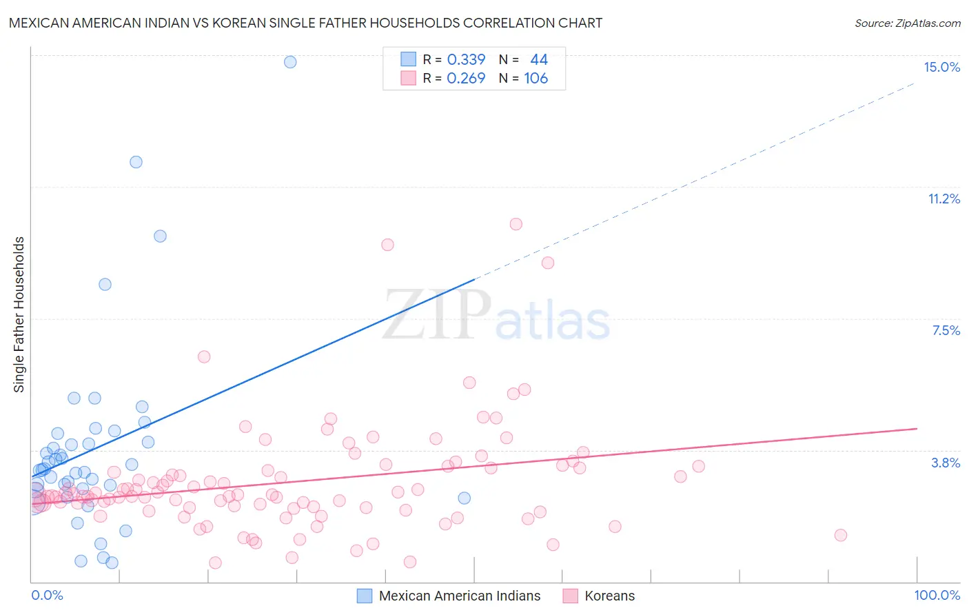 Mexican American Indian vs Korean Single Father Households