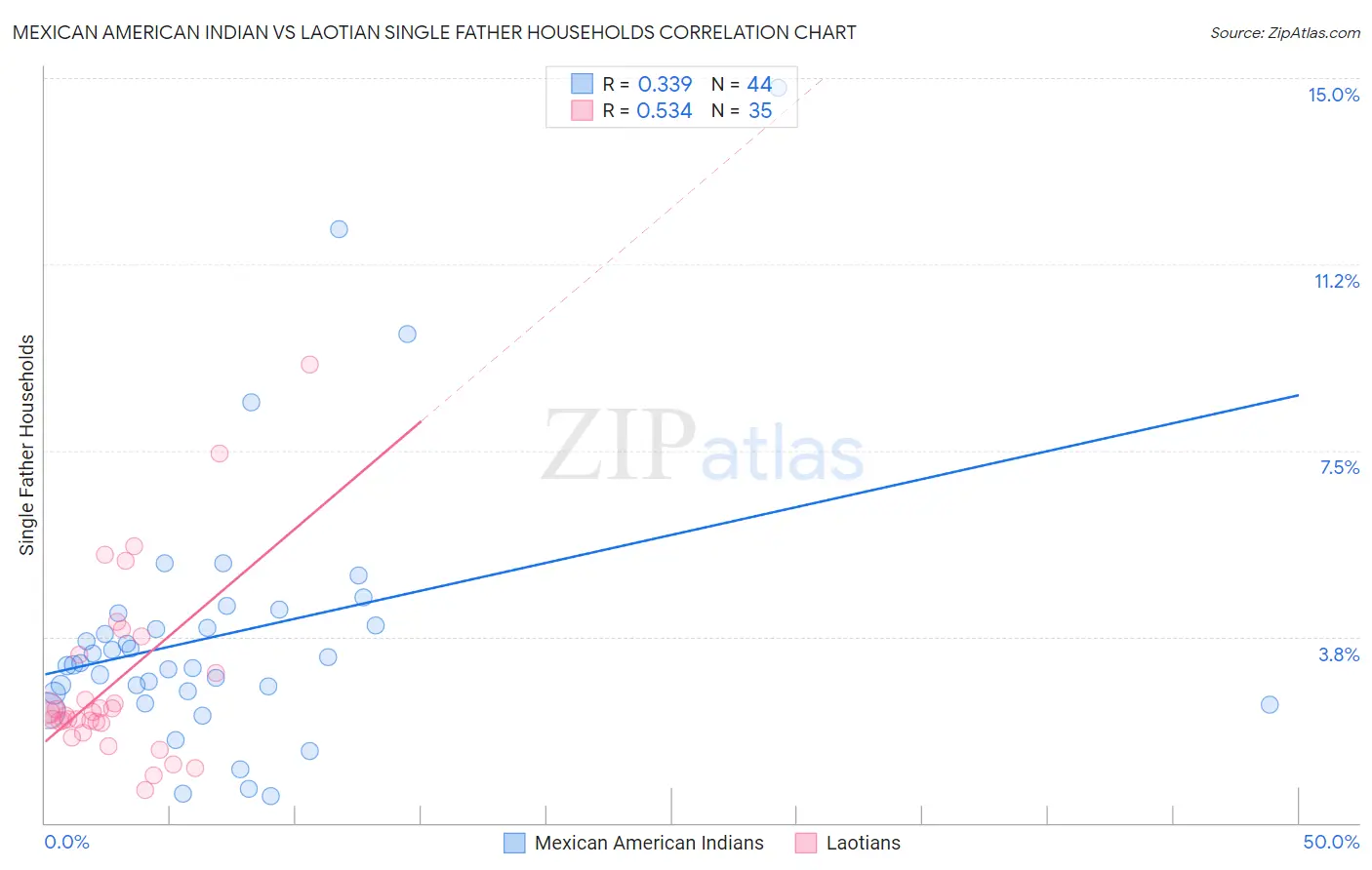 Mexican American Indian vs Laotian Single Father Households