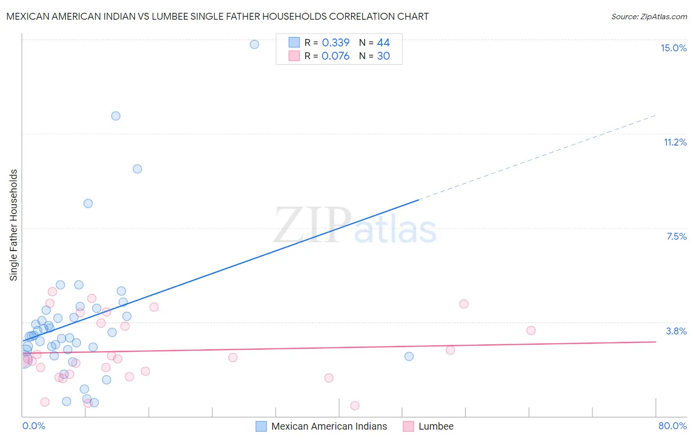 Mexican American Indian vs Lumbee Single Father Households