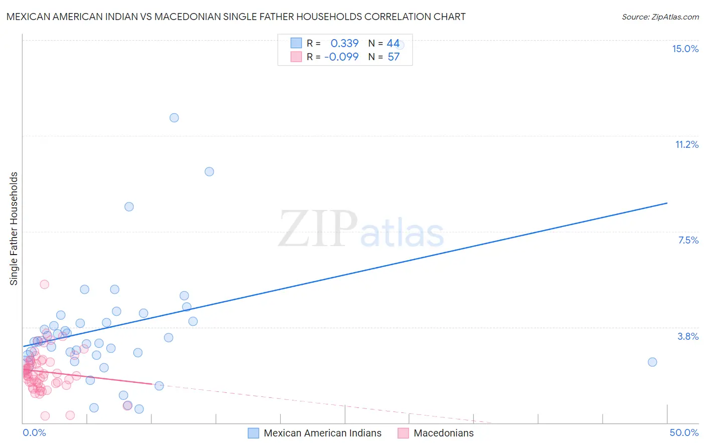 Mexican American Indian vs Macedonian Single Father Households