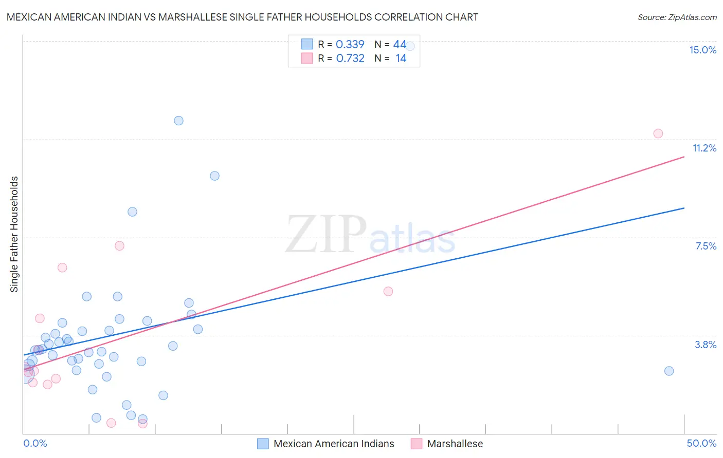Mexican American Indian vs Marshallese Single Father Households
