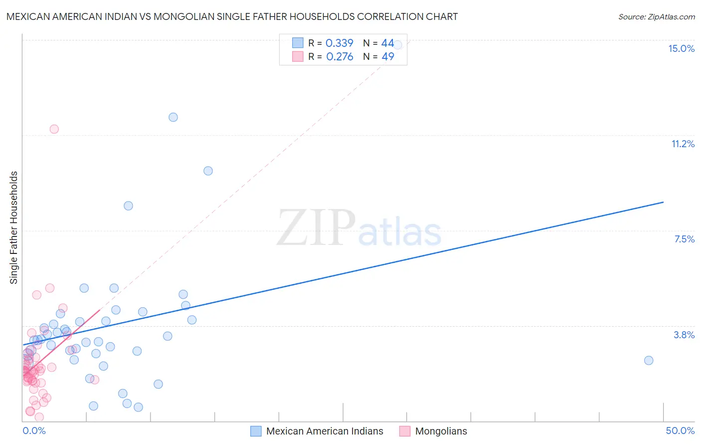 Mexican American Indian vs Mongolian Single Father Households