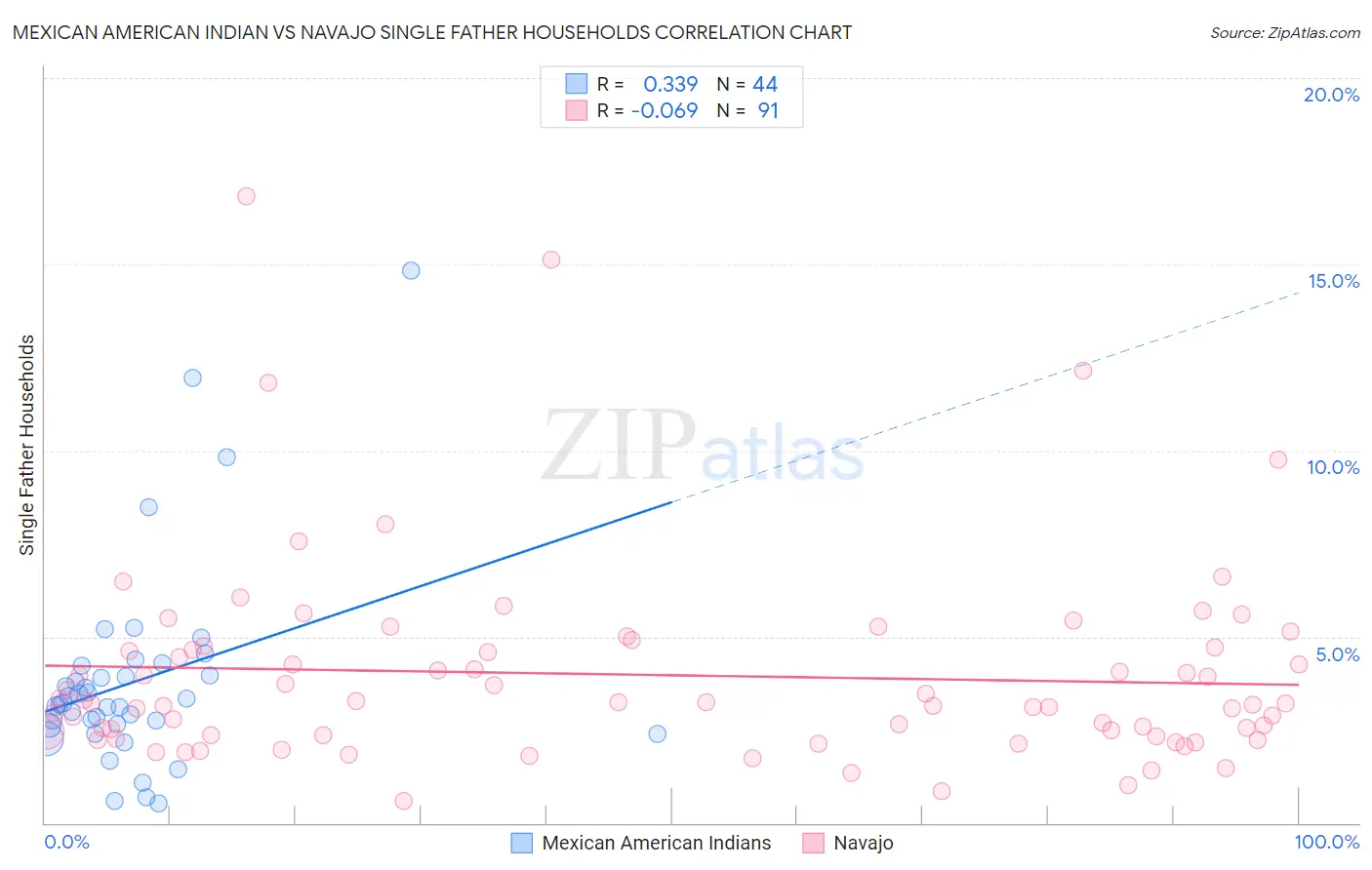 Mexican American Indian vs Navajo Single Father Households