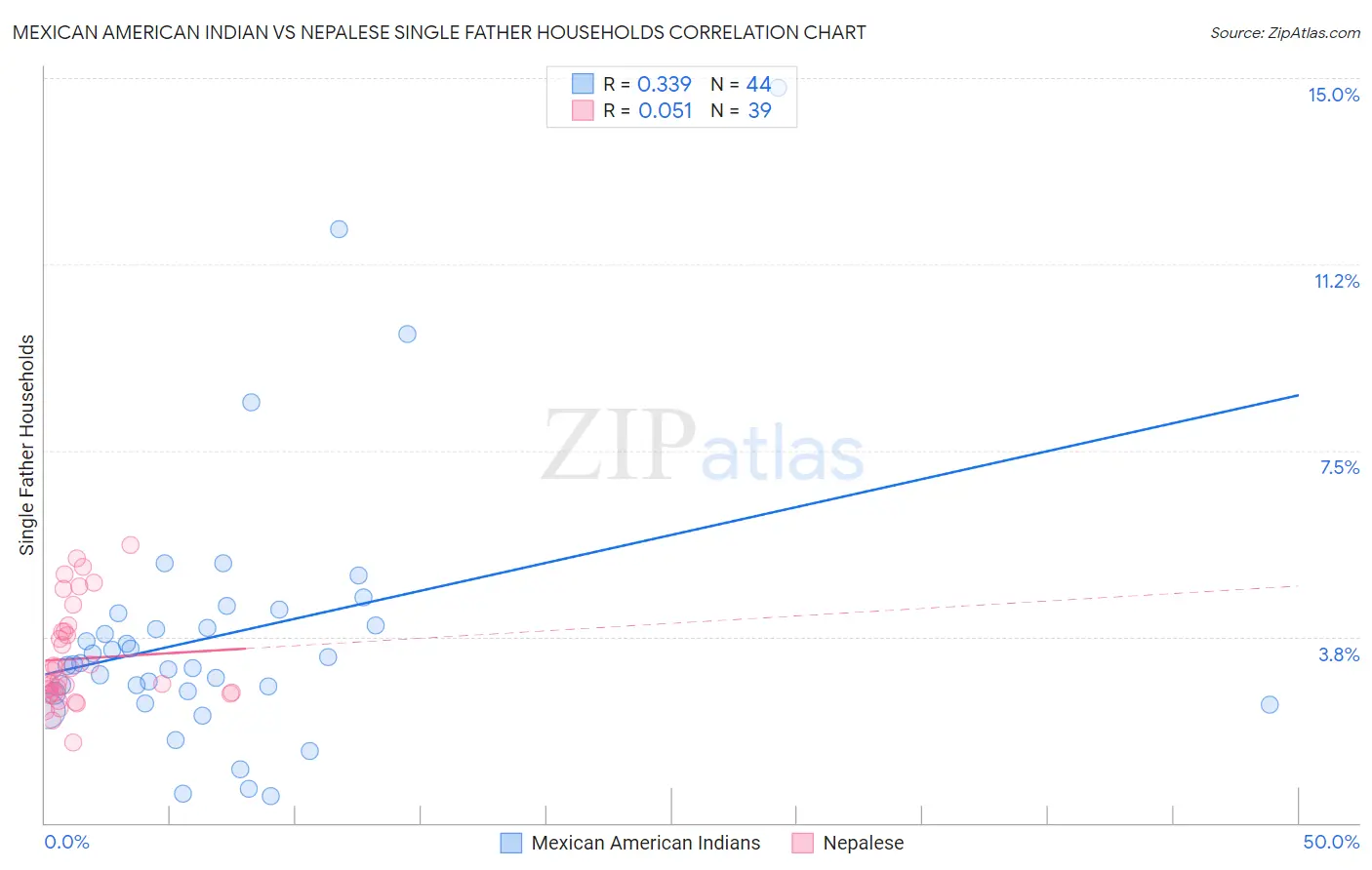 Mexican American Indian vs Nepalese Single Father Households