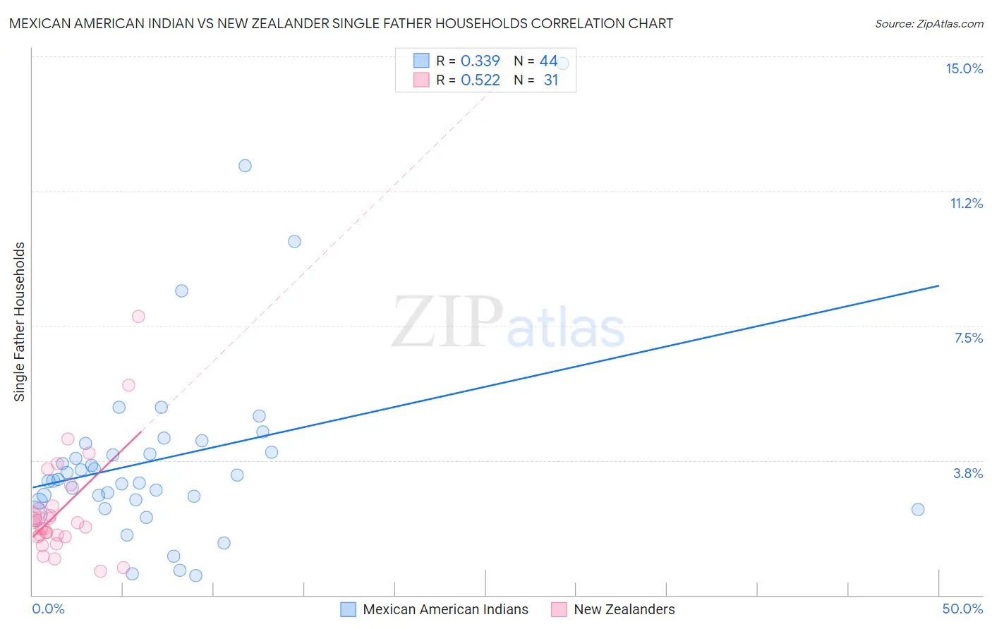 Mexican American Indian vs New Zealander Single Father Households
