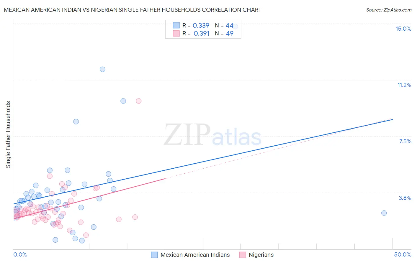 Mexican American Indian vs Nigerian Single Father Households