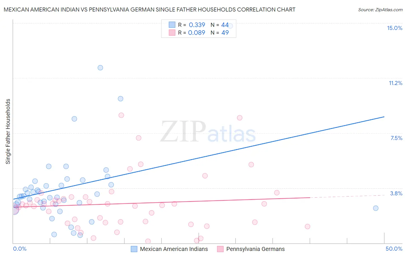 Mexican American Indian vs Pennsylvania German Single Father Households