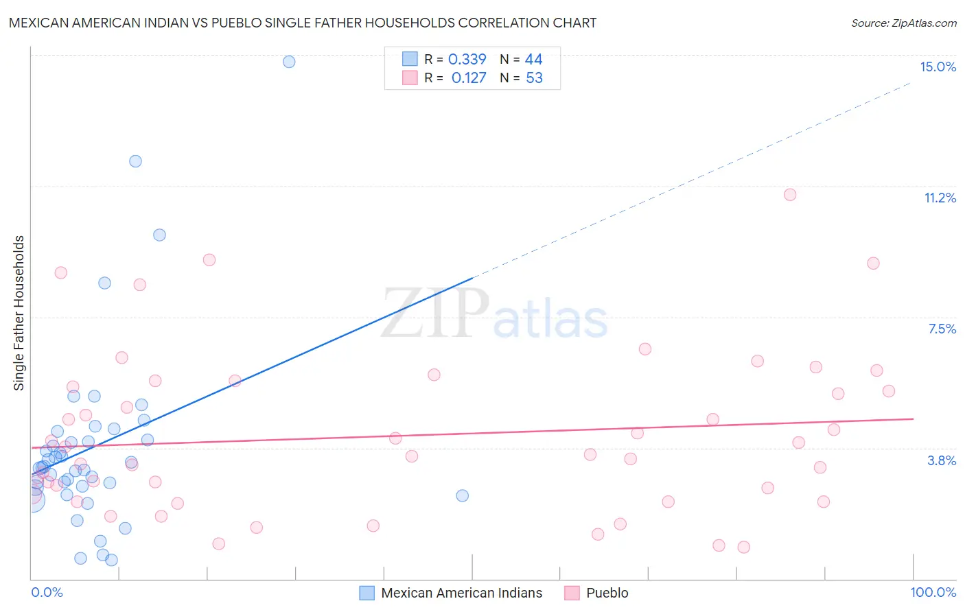 Mexican American Indian vs Pueblo Single Father Households