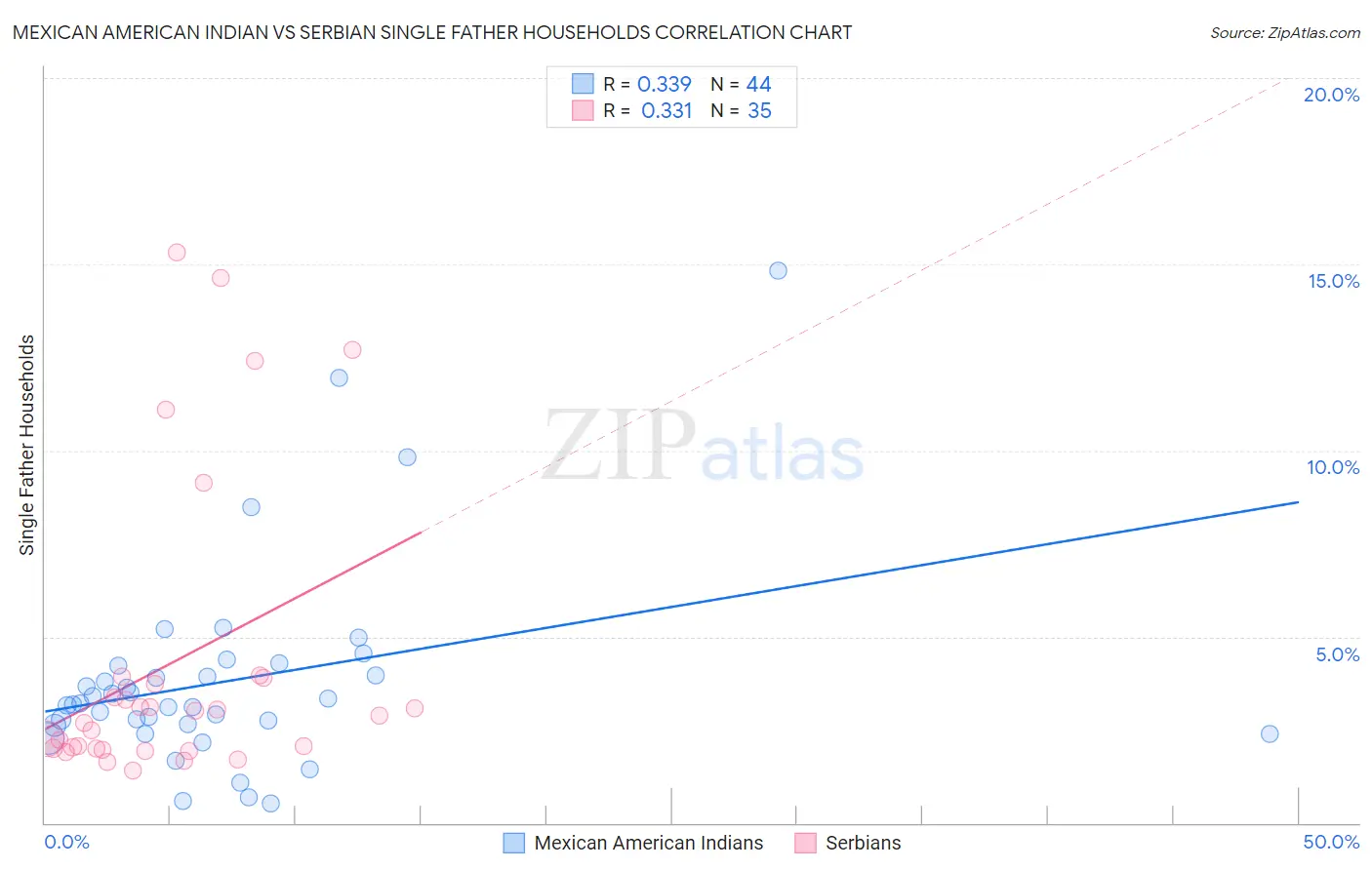 Mexican American Indian vs Serbian Single Father Households