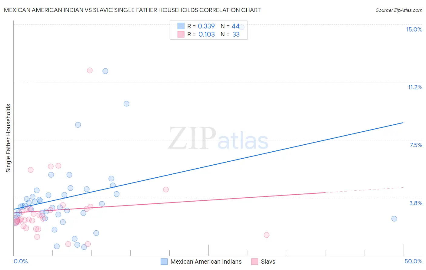 Mexican American Indian vs Slavic Single Father Households