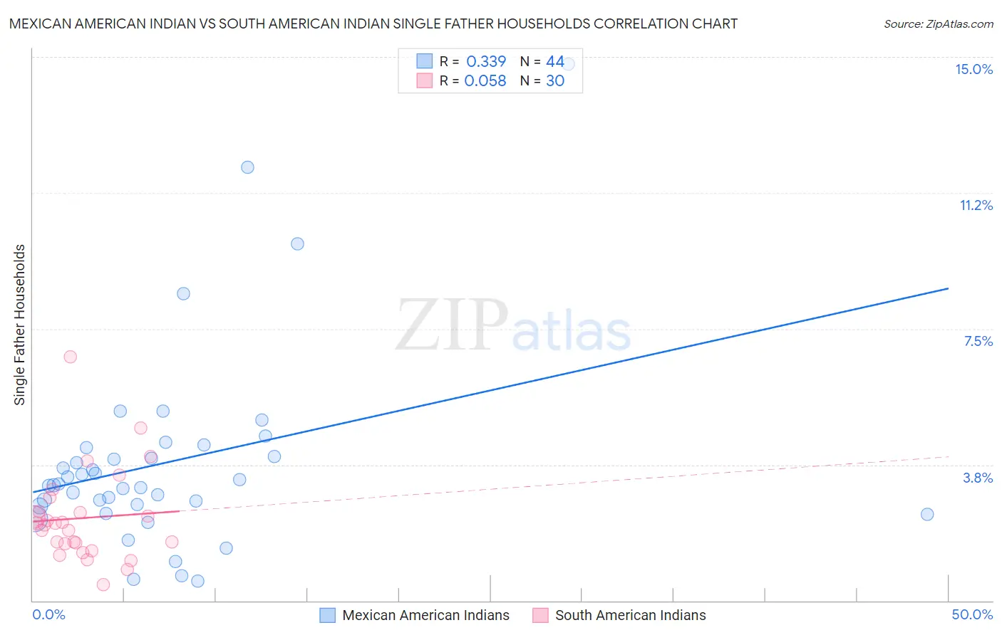 Mexican American Indian vs South American Indian Single Father Households