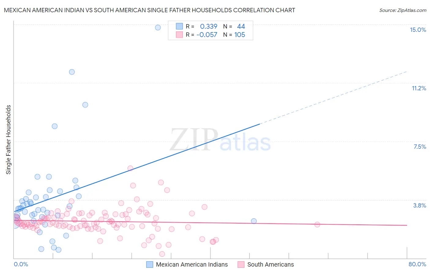 Mexican American Indian vs South American Single Father Households