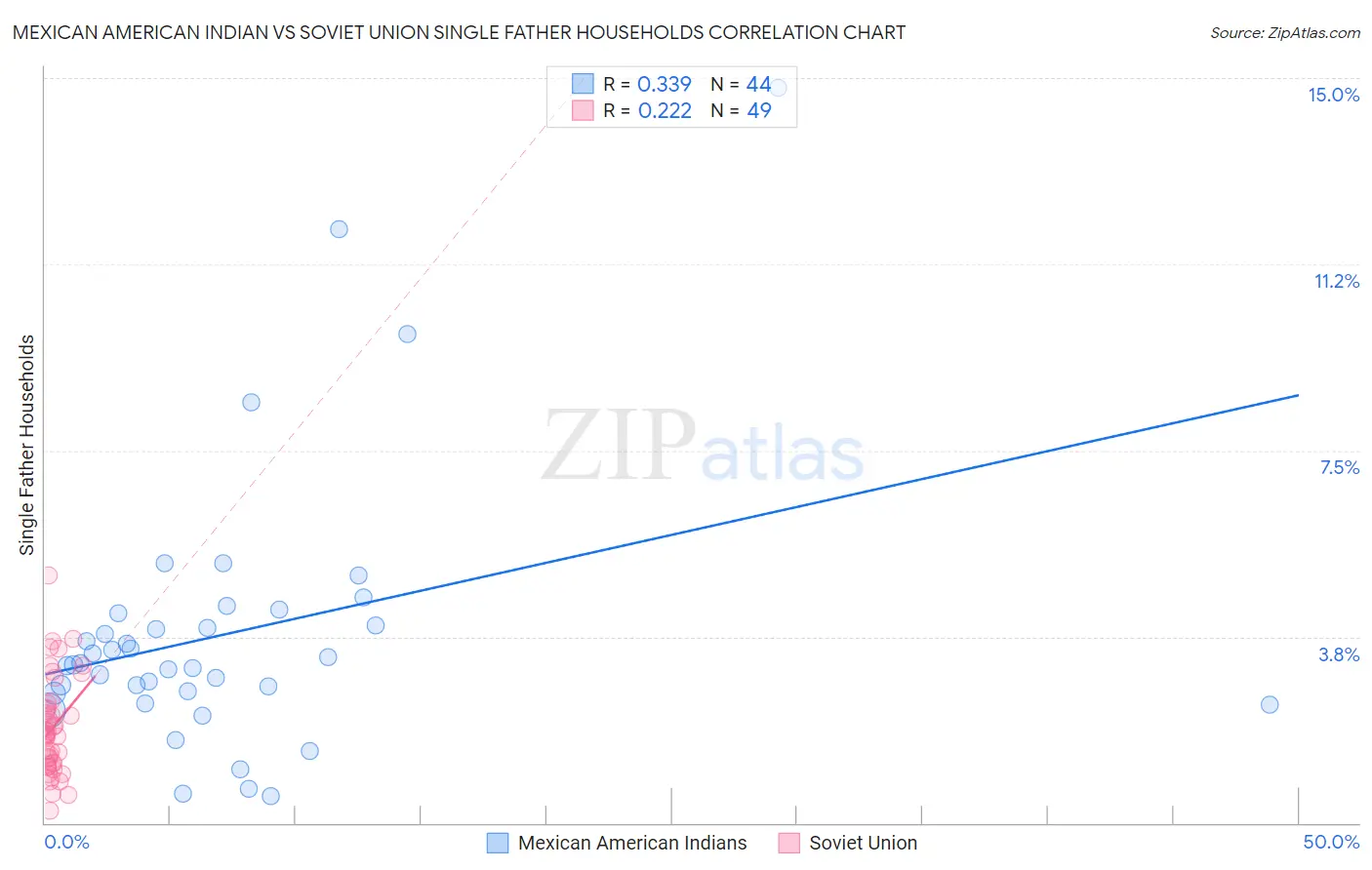 Mexican American Indian vs Soviet Union Single Father Households