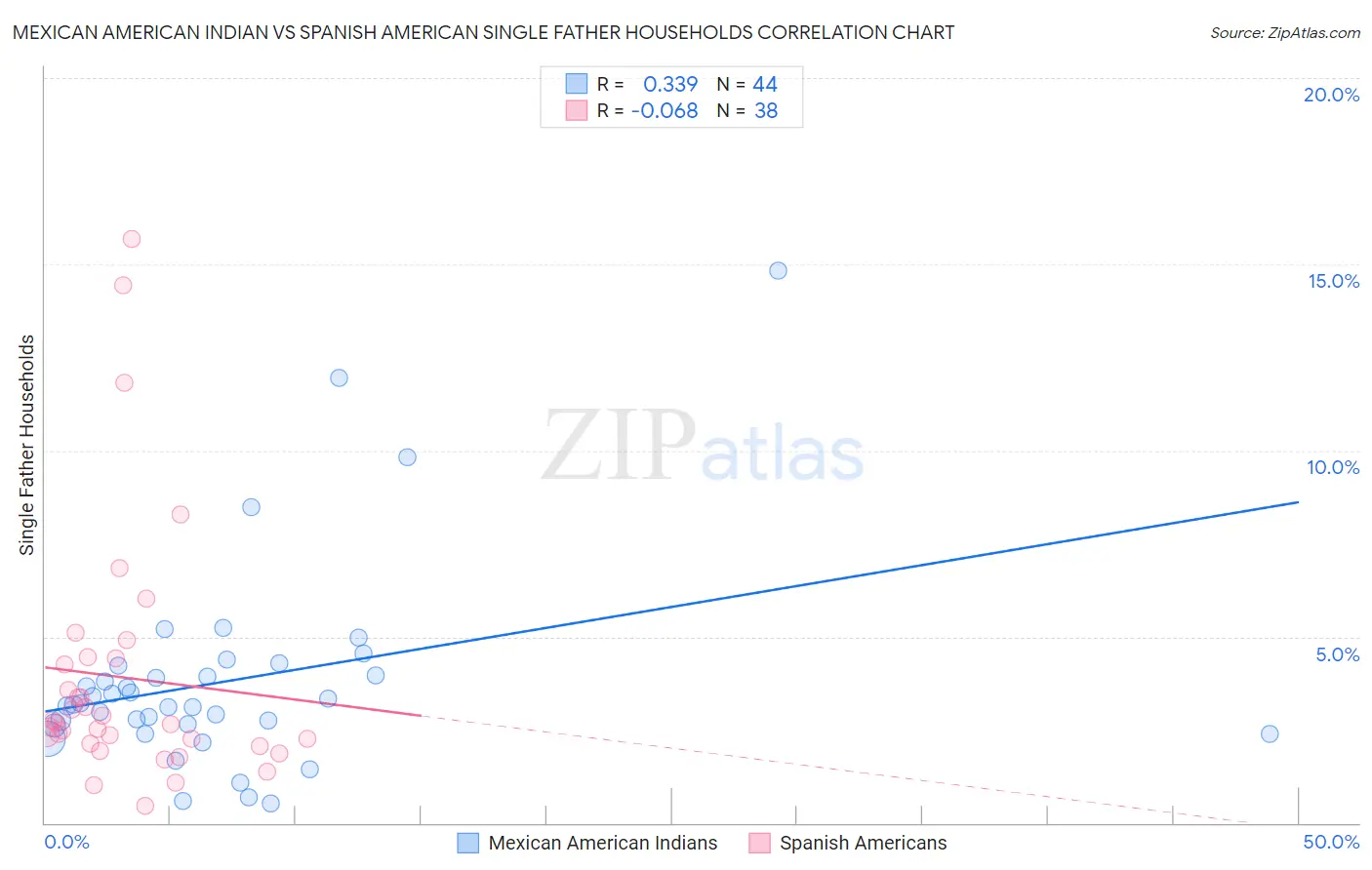 Mexican American Indian vs Spanish American Single Father Households