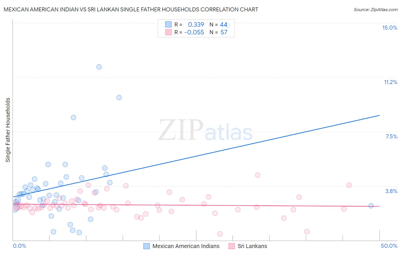 Mexican American Indian vs Sri Lankan Single Father Households