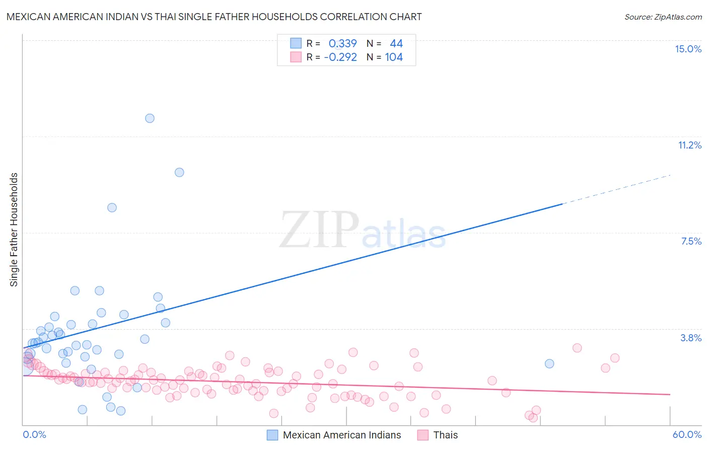 Mexican American Indian vs Thai Single Father Households