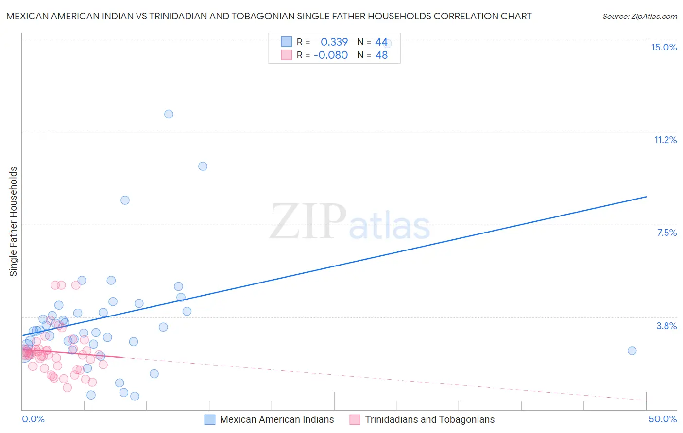 Mexican American Indian vs Trinidadian and Tobagonian Single Father Households