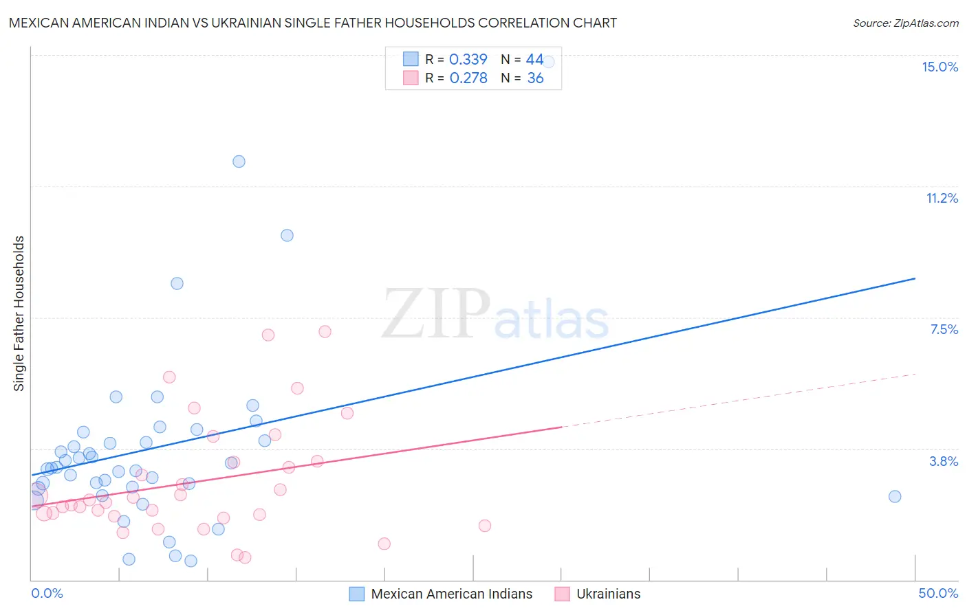 Mexican American Indian vs Ukrainian Single Father Households