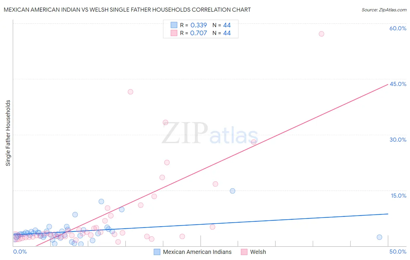Mexican American Indian vs Welsh Single Father Households